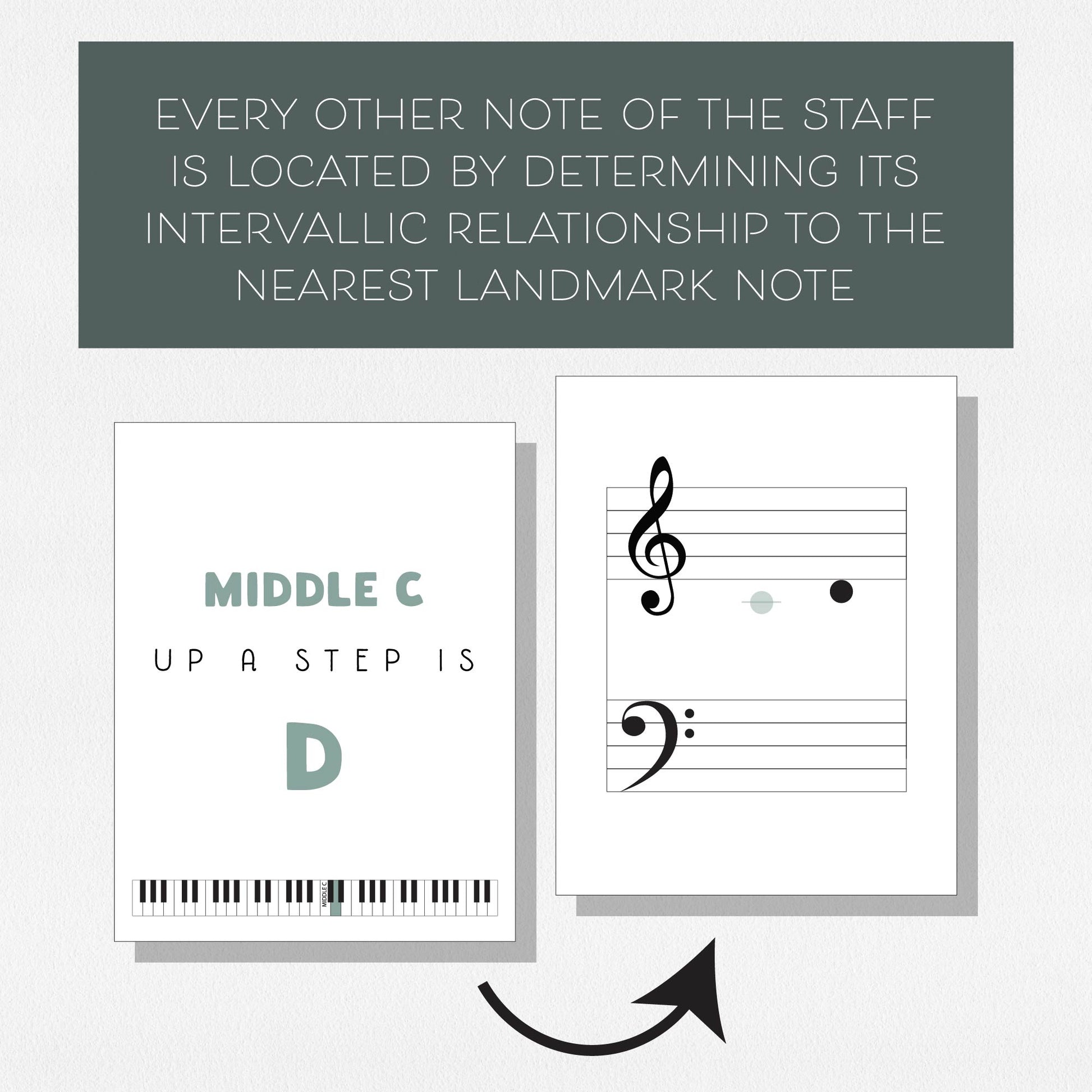 Front and back views of flashcards with music notes on the grand staff and a text overlay that says "Every other note of the staff is located by determining its intervallic relationship to the nearest landmark note." Shown on a neutral background.